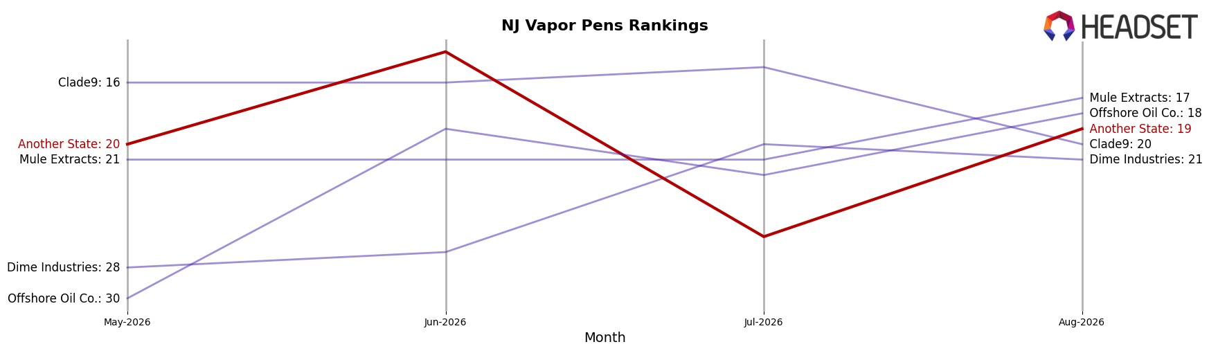 Another State market ranking for NJ Vapor Pens