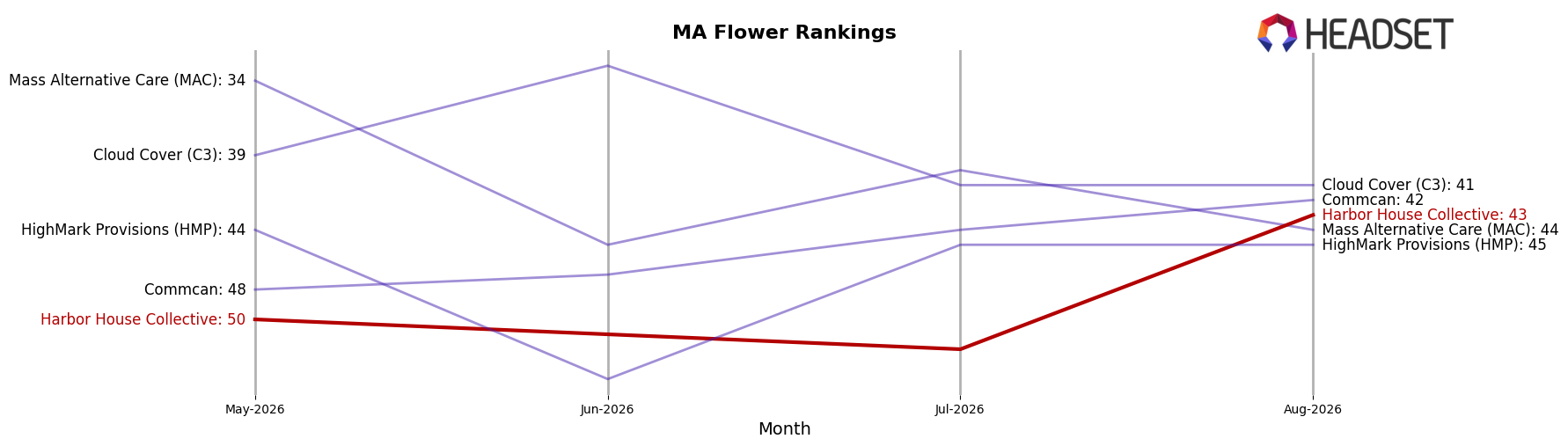Harbor House Collective market ranking for MA Flower