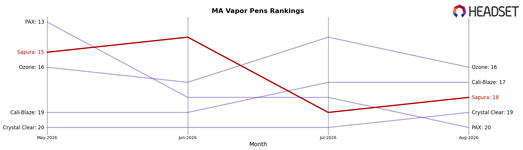 Sapura market ranking for MA Vapor Pens