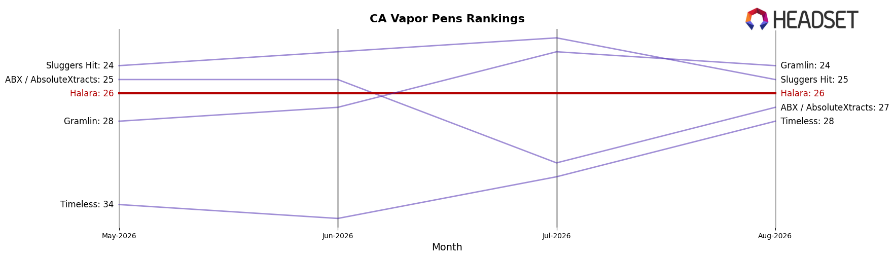 Halara market ranking for CA Vapor Pens