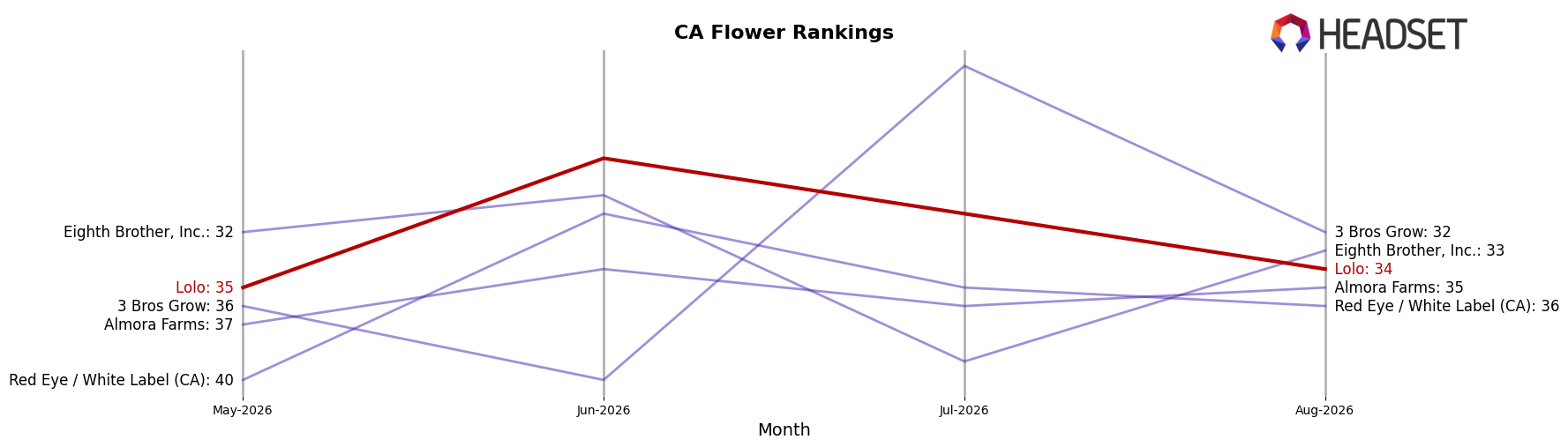 Lolo market ranking for CA Flower