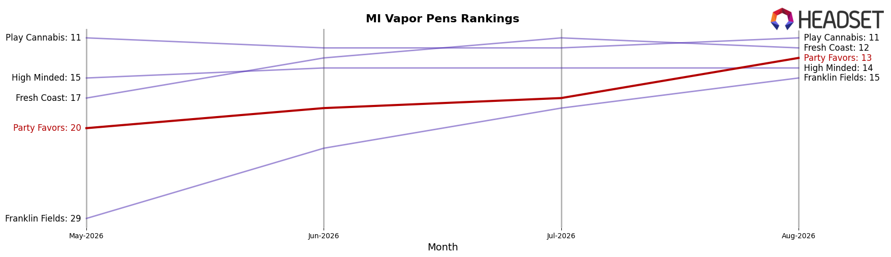 Party Favors market ranking for MI Vapor Pens