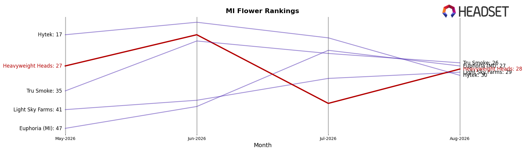 Heavyweight Heads market ranking for MI Flower