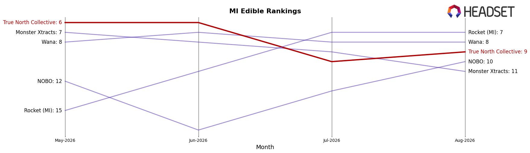 True North Collective market ranking for MI Edible