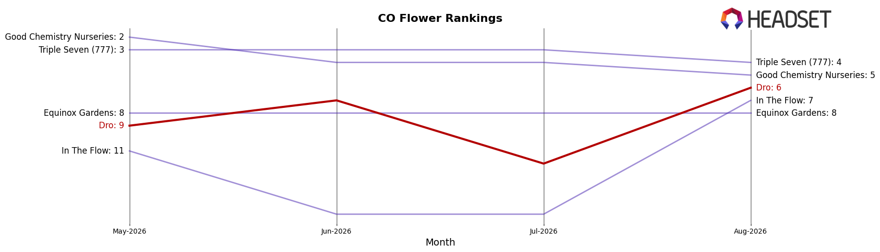Dro market ranking for CO Flower
