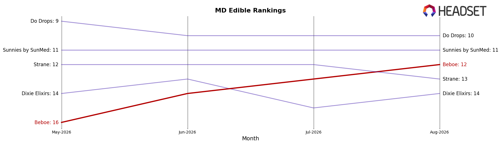 Beboe market ranking for MD Edible