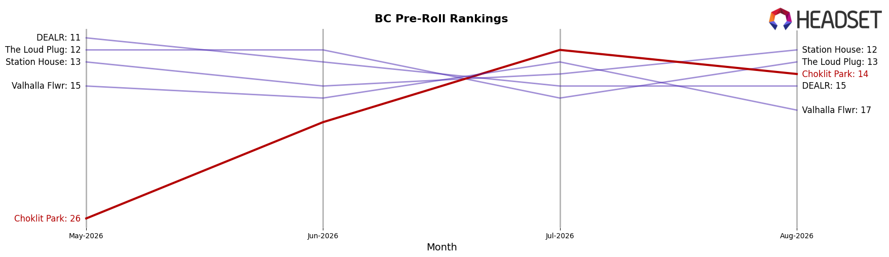 Choklit Park market ranking for BC Pre-Roll