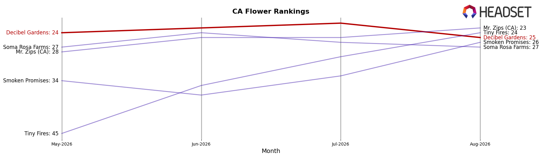 Decibel Gardens market ranking for CA Flower
