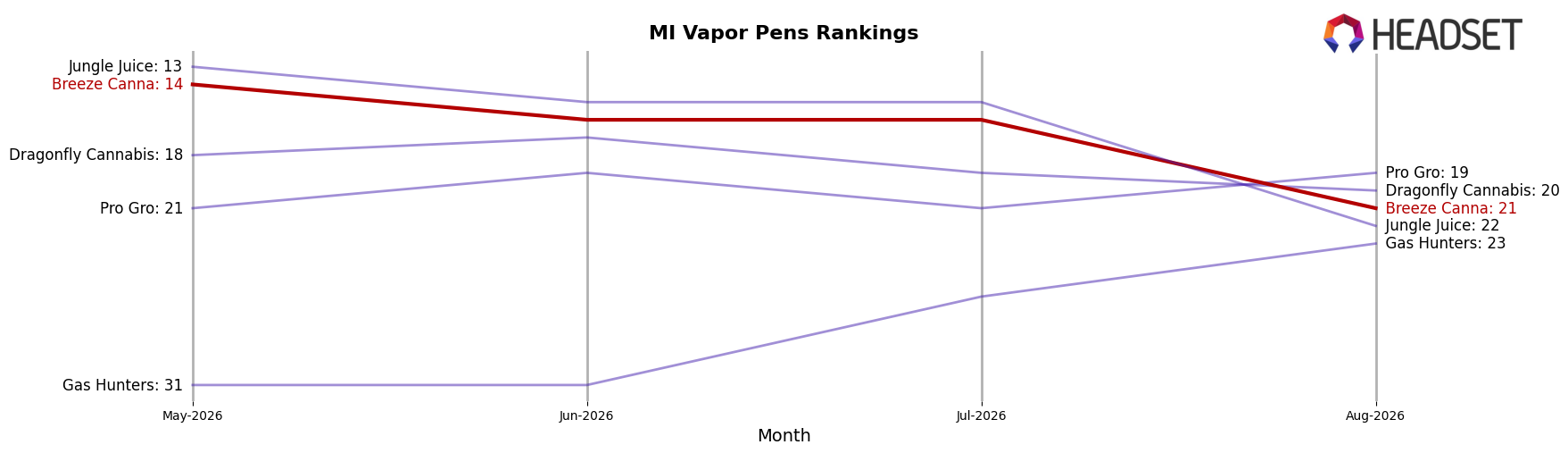 Breeze Canna market ranking for MI Vapor Pens