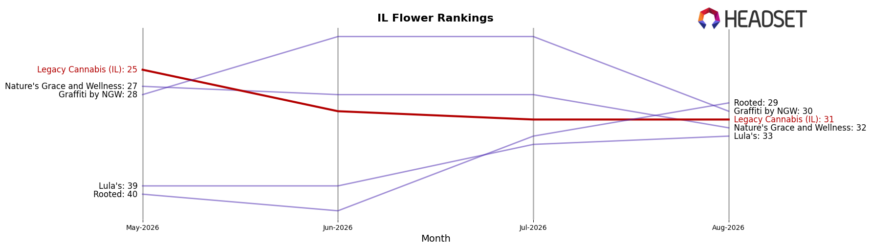 Legacy Cannabis (IL) market ranking for IL Flower