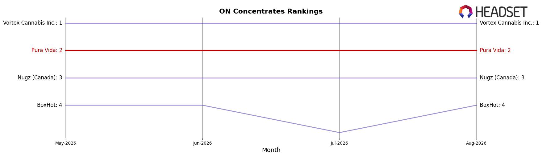 Pura Vida market ranking for ON Concentrates