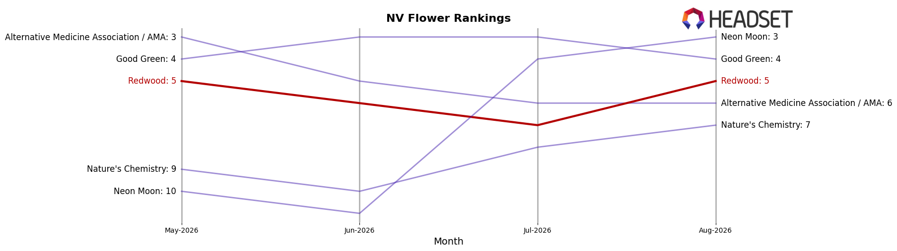 Redwood market ranking for NV Flower