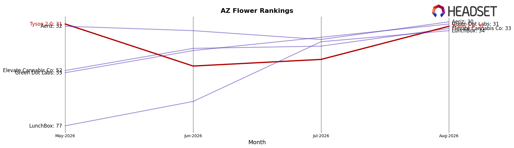 Tyson 2.0 market ranking for AZ Flower