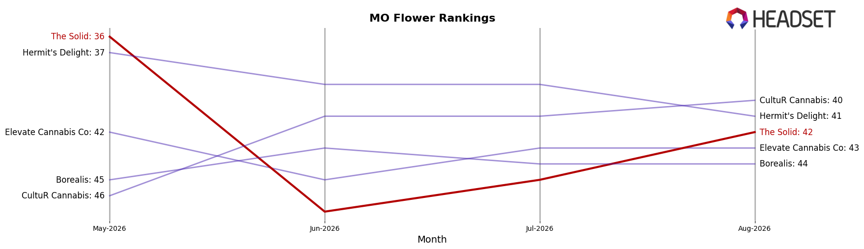 The Solid market ranking for MO Flower