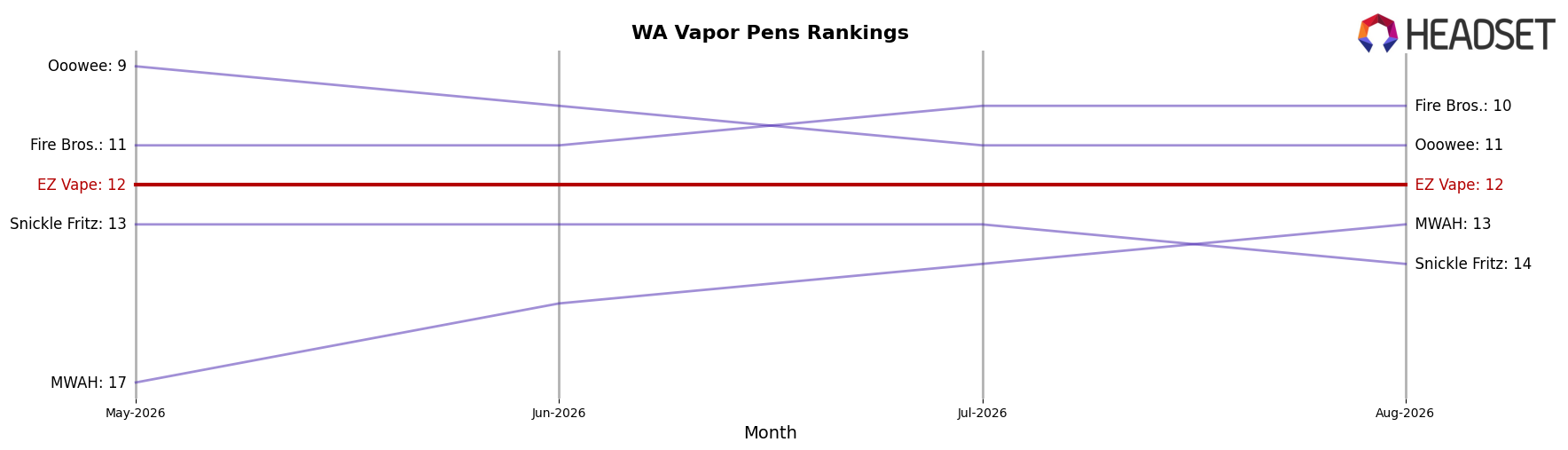 EZ Vape market ranking for WA Vapor Pens