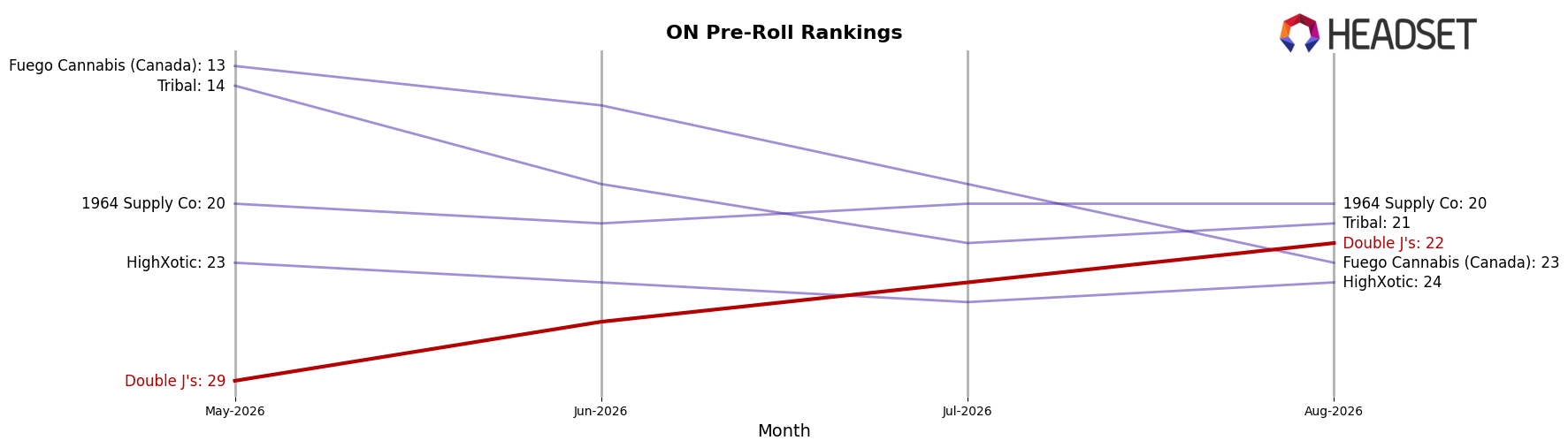 Double J's market ranking for ON Pre-Roll