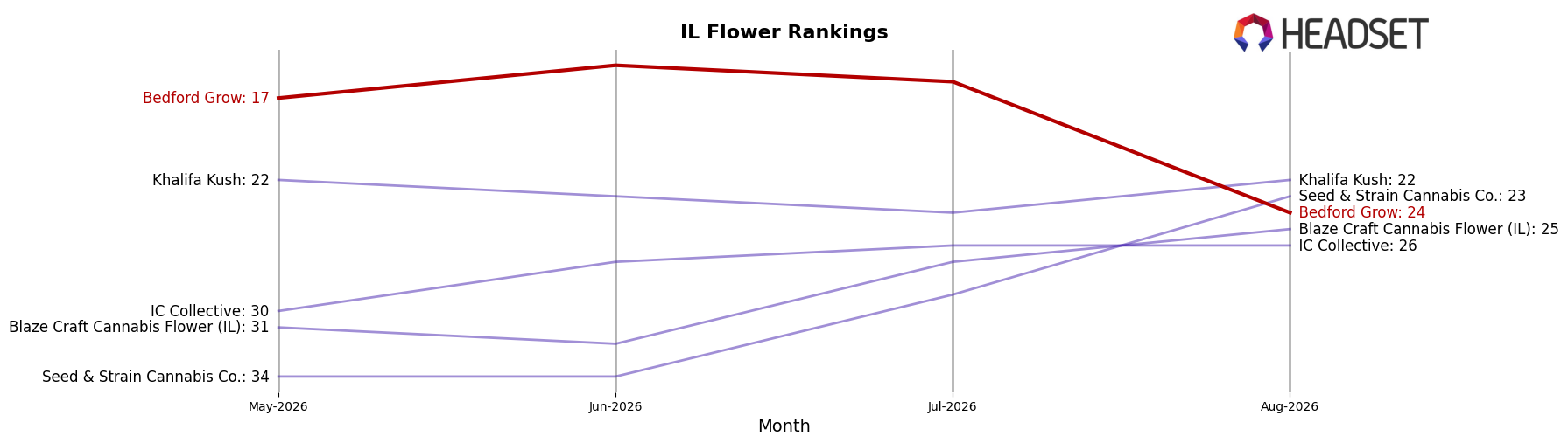 Bedford Grow market ranking for IL Flower