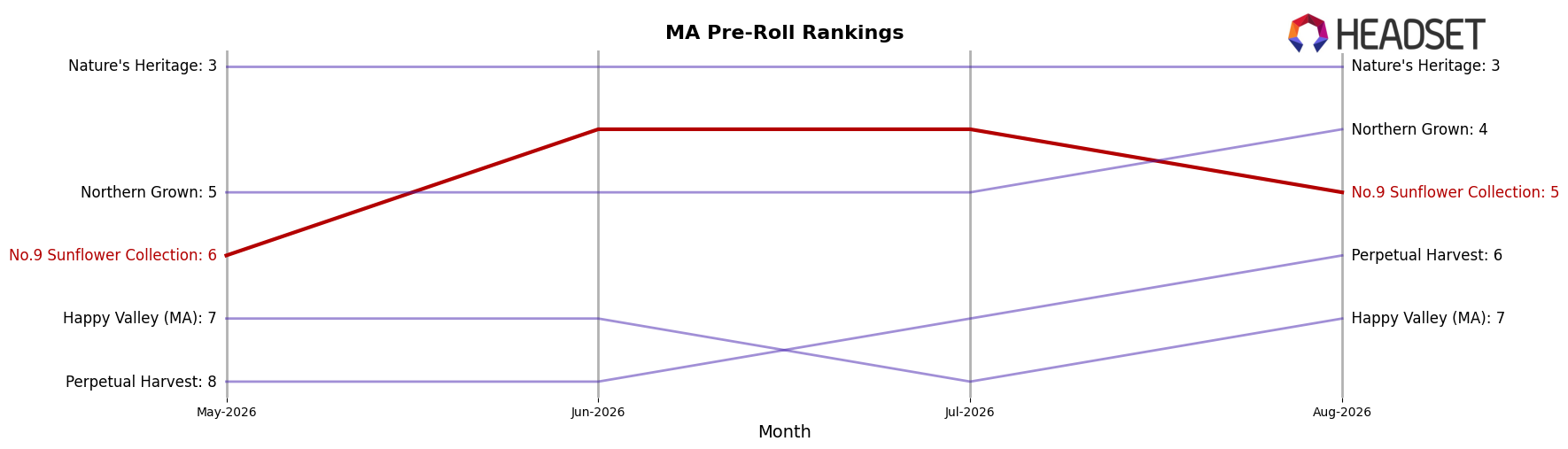 No.9 Sunflower Collection market ranking for MA Pre-Roll