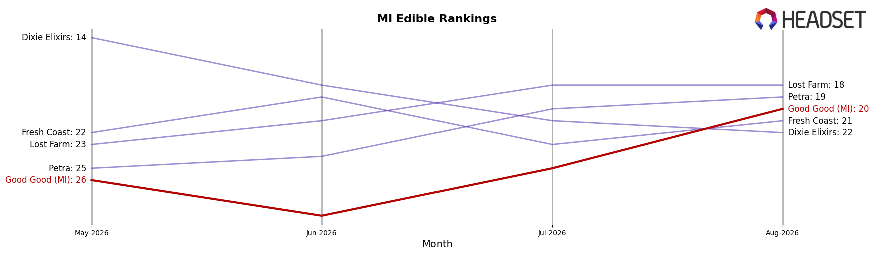 Good Good (MI) market ranking for MI Edible