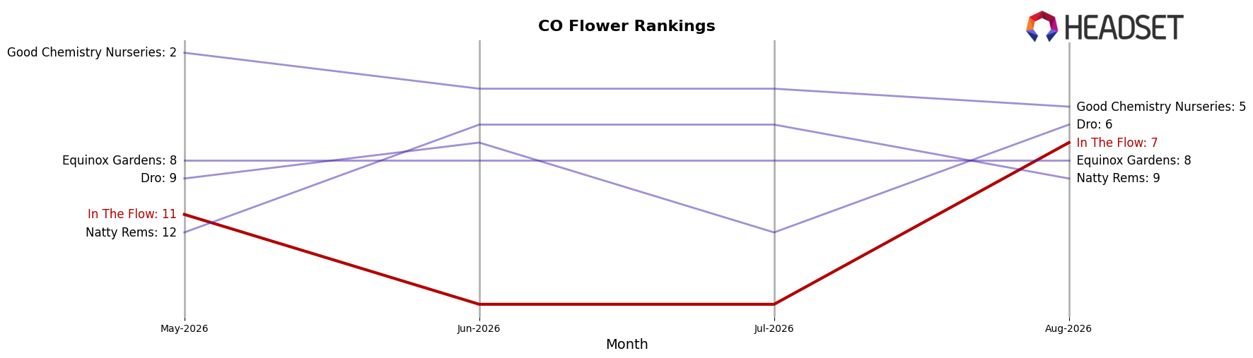 In The Flow market ranking for CO Flower