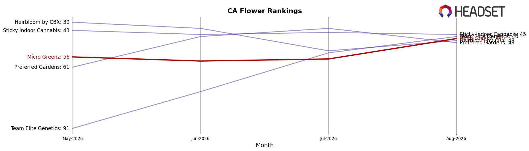 Micro Greenz market ranking for CA Flower
