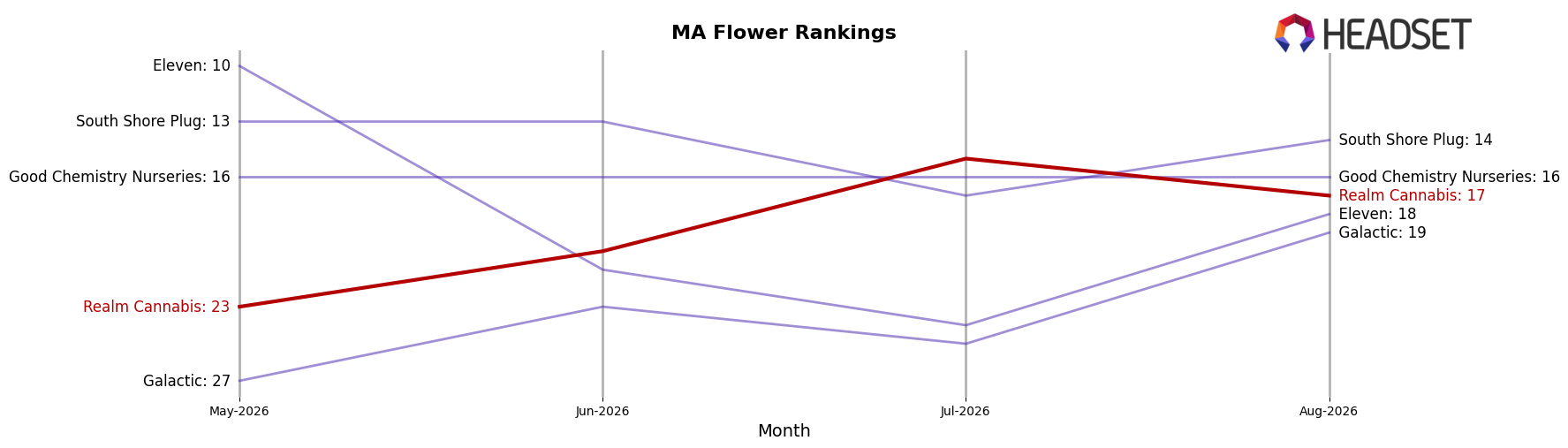 Realm Cannabis market ranking for MA Flower