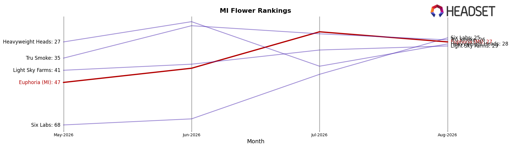 Euphoria (MI) market ranking for MI Flower