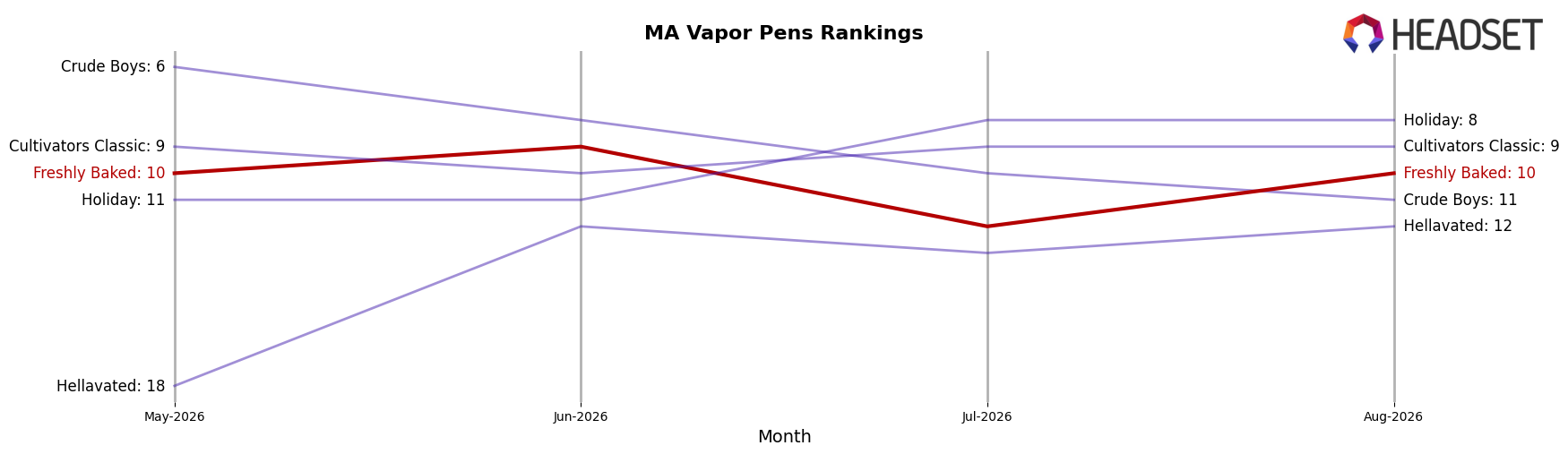 Freshly Baked market ranking for MA Vapor Pens