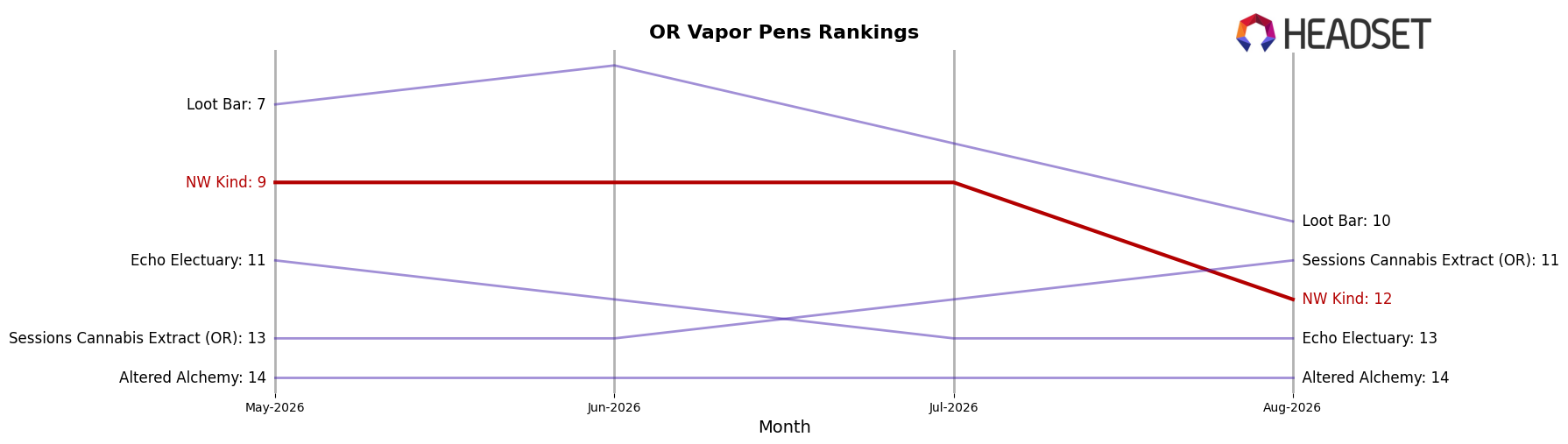 NW Kind market ranking for OR Vapor Pens