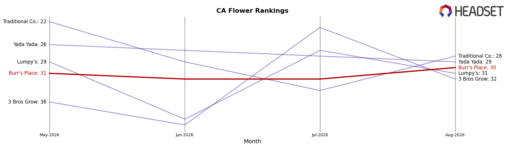 Burr's Place market ranking for CA Flower