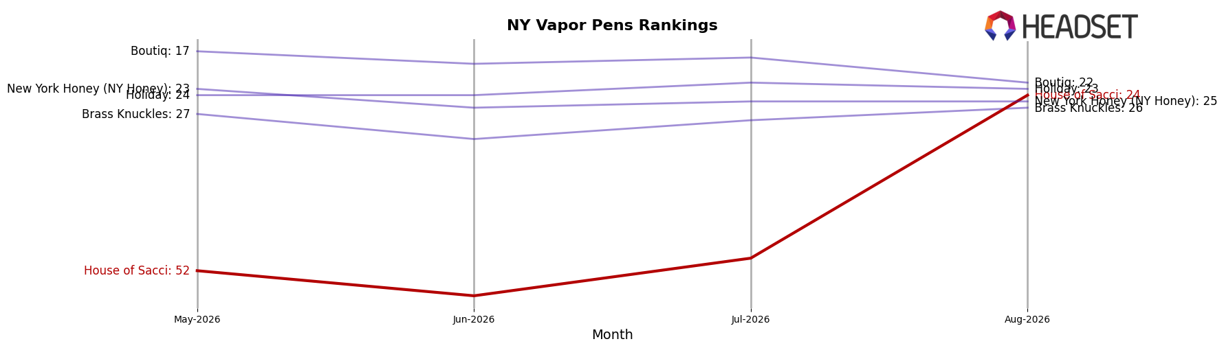 House of Sacci market ranking for NY Vapor Pens