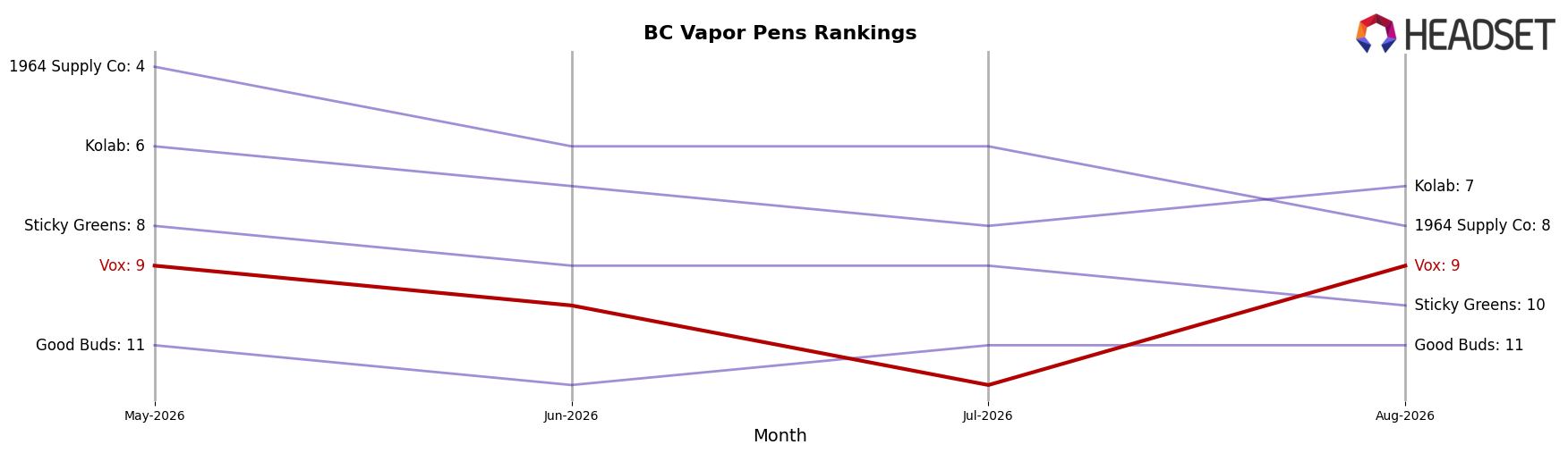 Vox market ranking for BC Vapor Pens