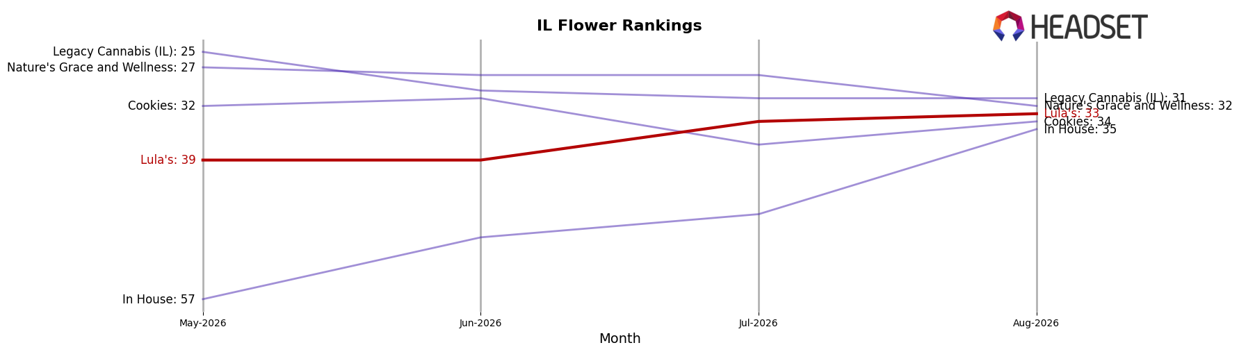 Lula's market ranking for IL Flower