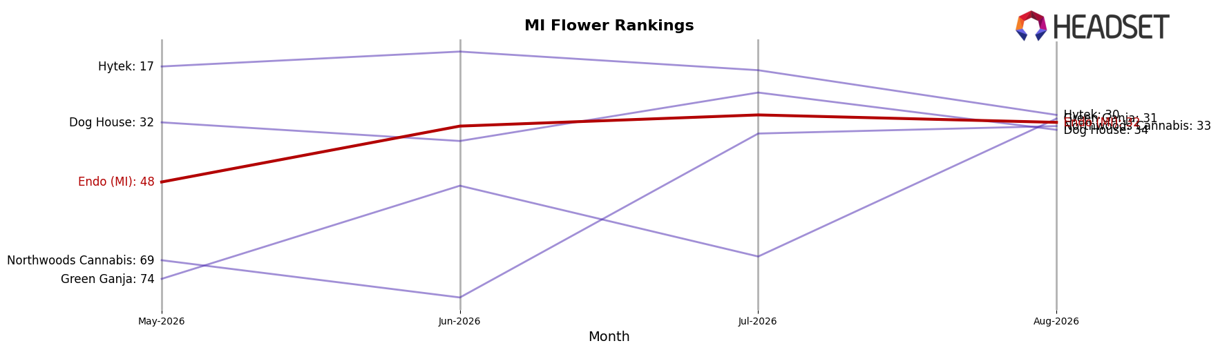 Endo (MI) market ranking for MI Flower