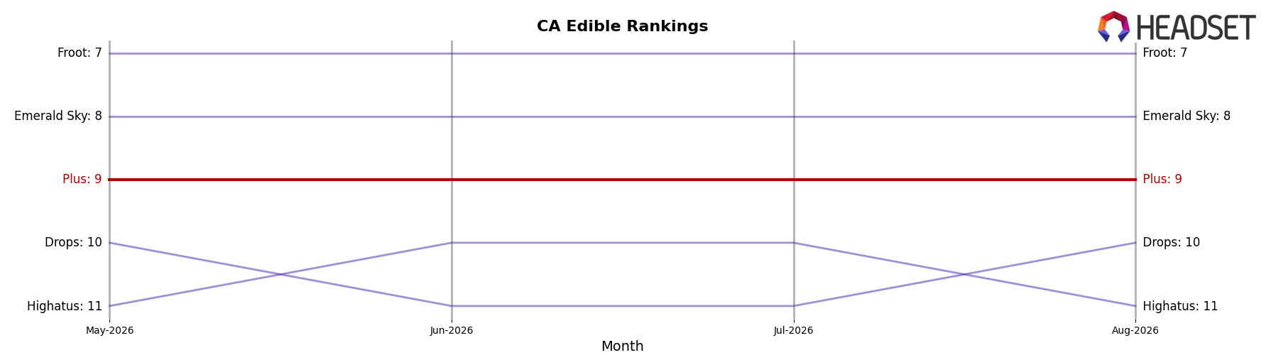 Plus market ranking for CA Edible