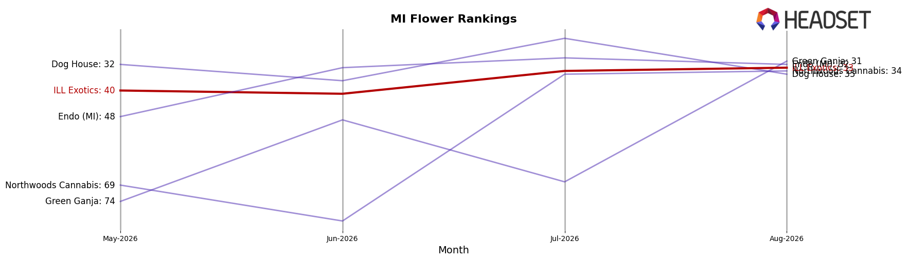 ILL Exotics market ranking for MI Flower