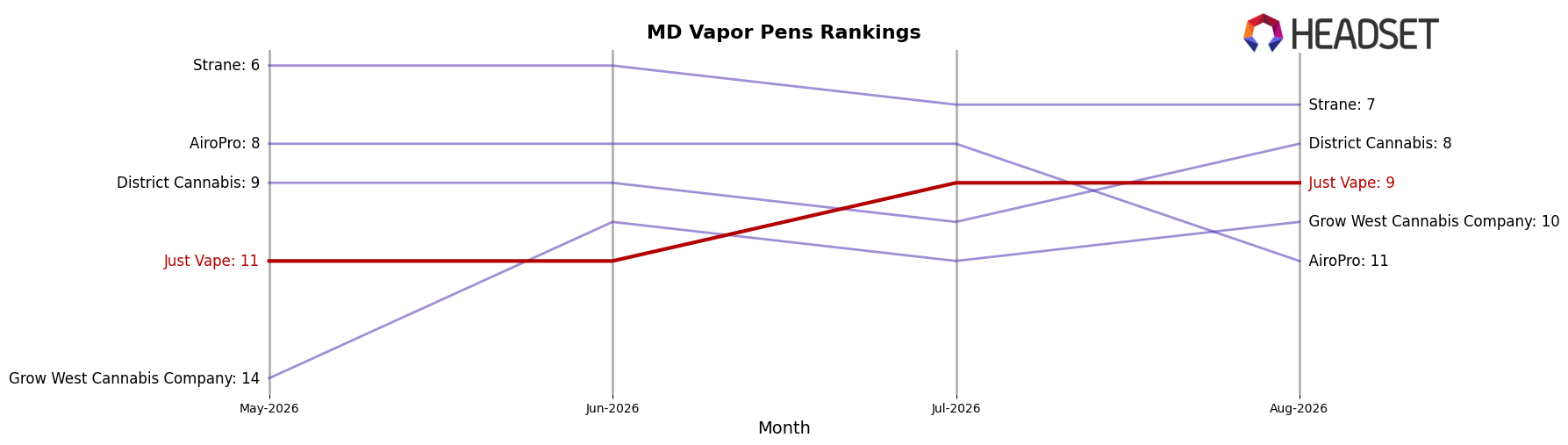 Just Vape market ranking for MD Vapor Pens