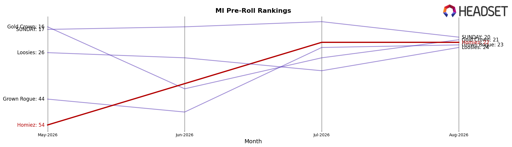 Homiez market ranking for MI Pre-Roll