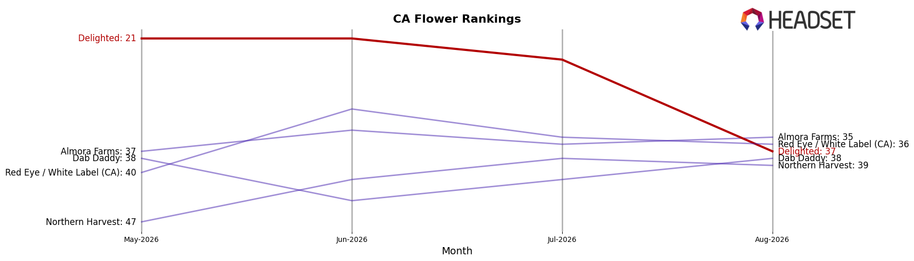 Delighted market ranking for CA Flower