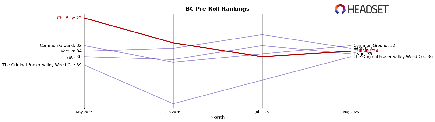 ChillBilly market ranking for BC Pre-Roll