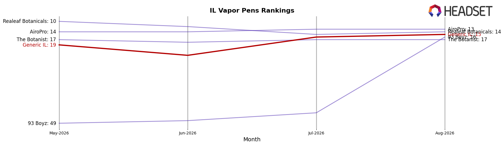 Generic IL market ranking for IL Vapor Pens
