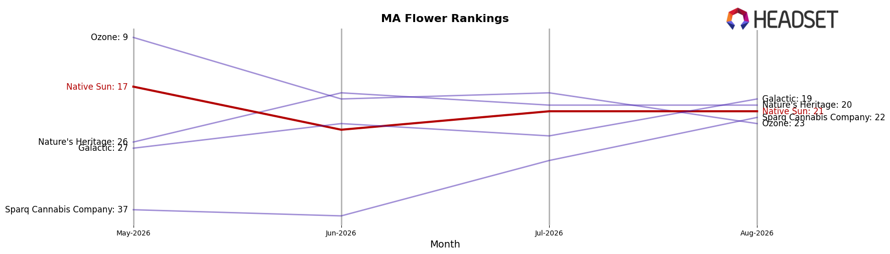 Native Sun market ranking for MA Flower