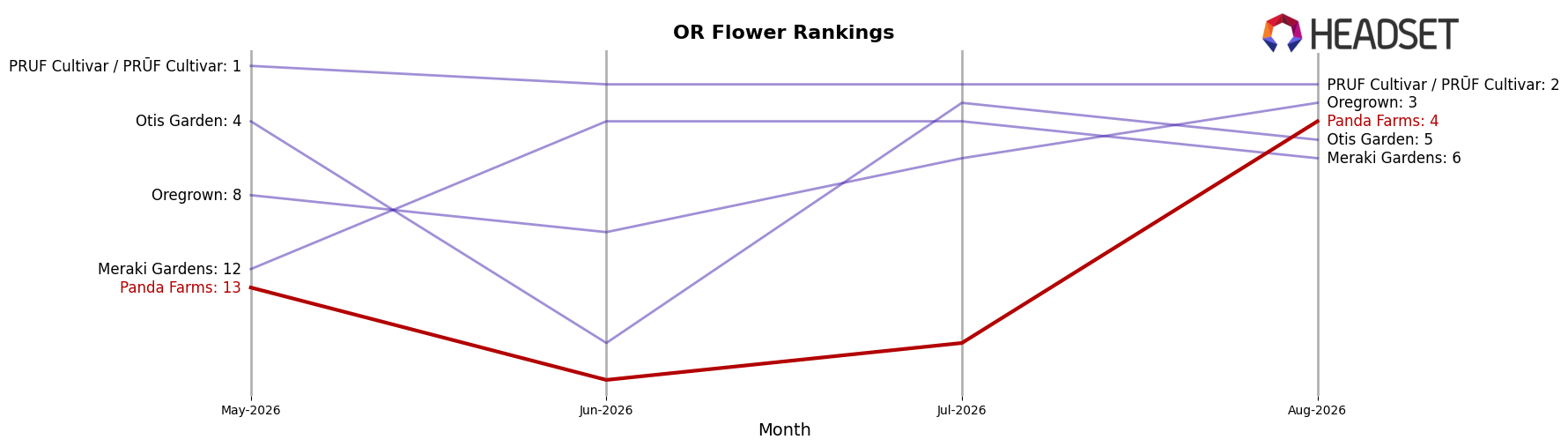Panda Farms market ranking for OR Flower