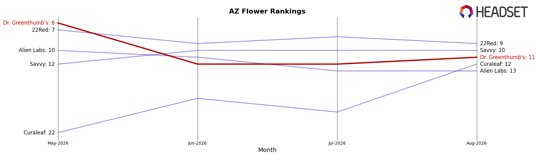 Dr. Greenthumb's market ranking for AZ Flower