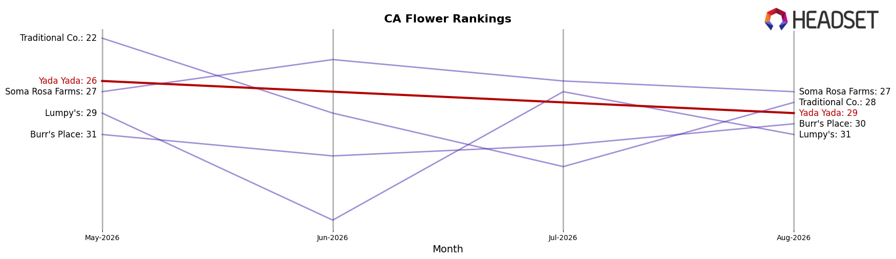 Yada Yada market ranking for CA Flower