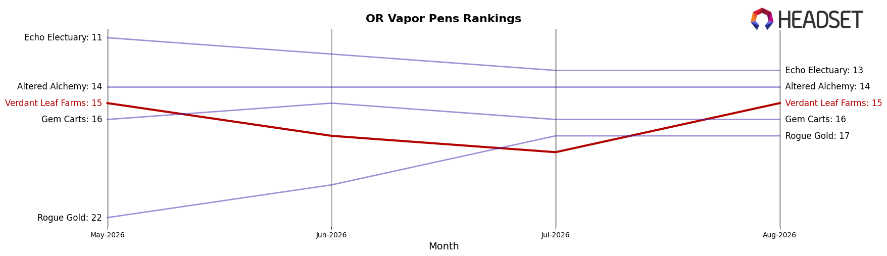 Verdant Leaf Farms market ranking for OR Vapor Pens