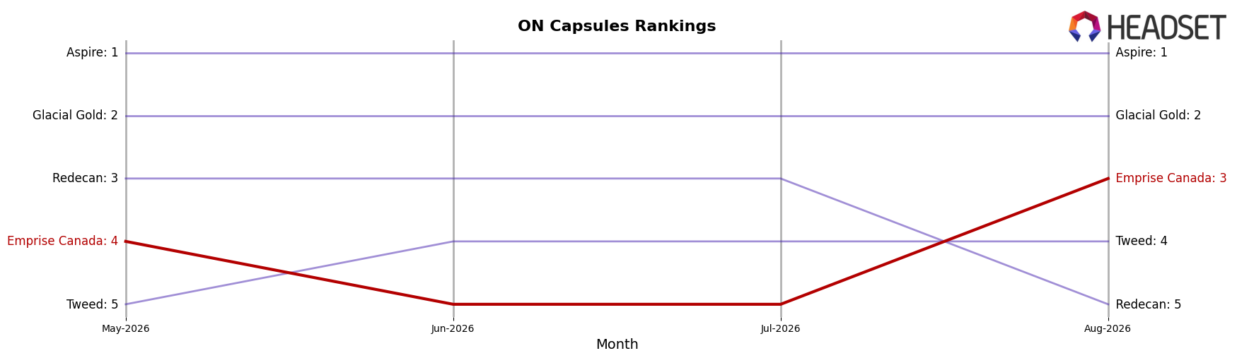 Emprise Canada market ranking for ON Capsules