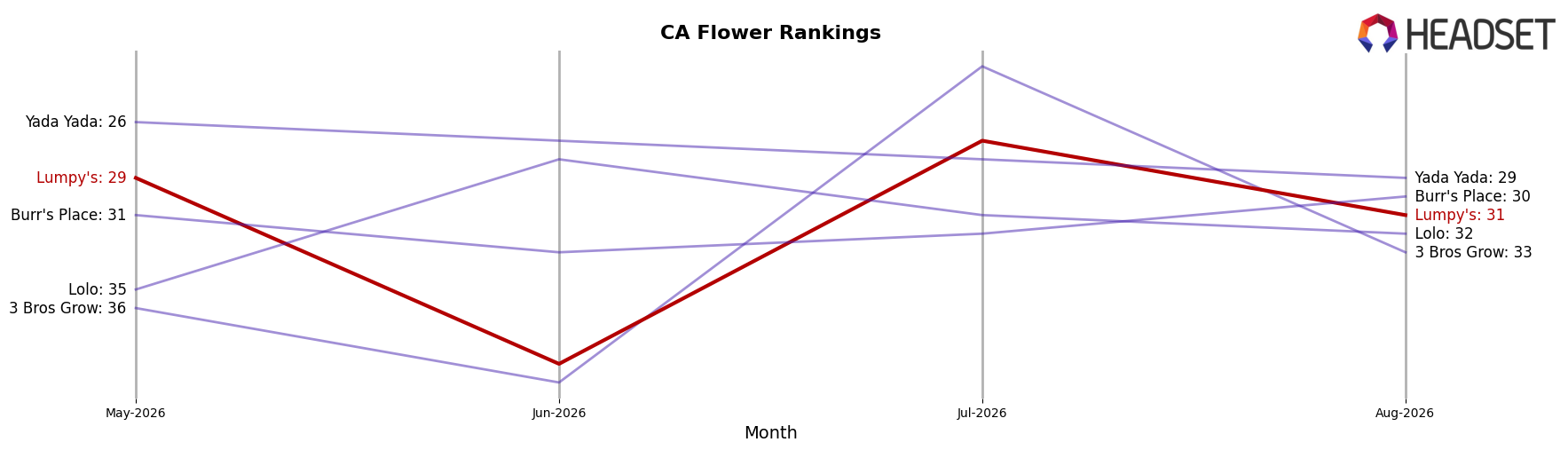 Lumpy's market ranking for CA Flower