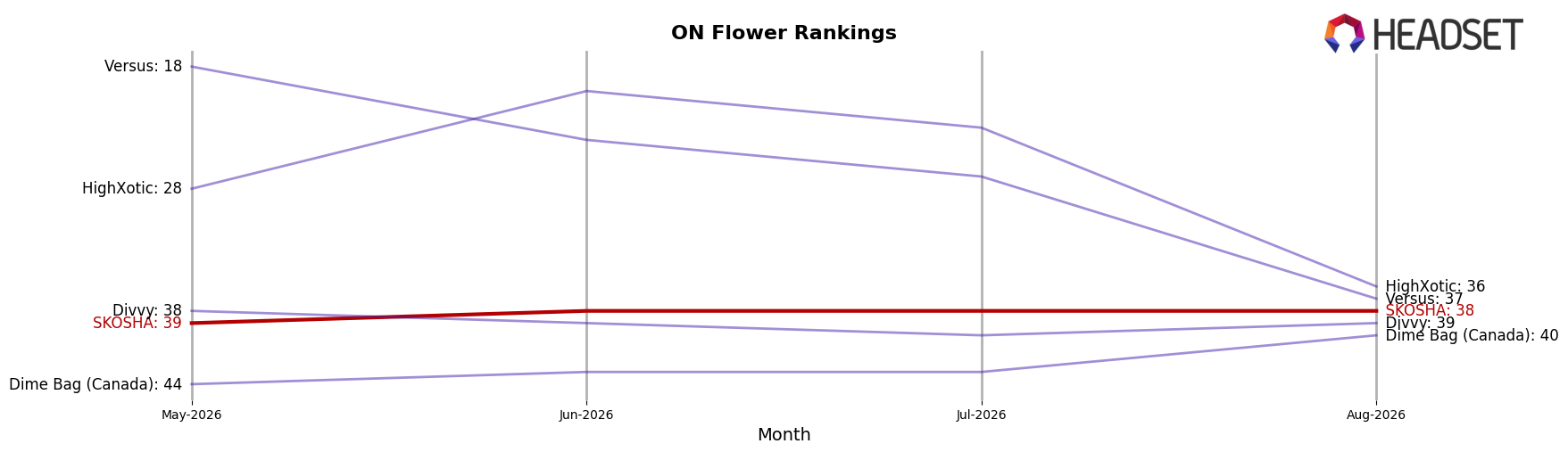 SKOSHA market ranking for ON Flower