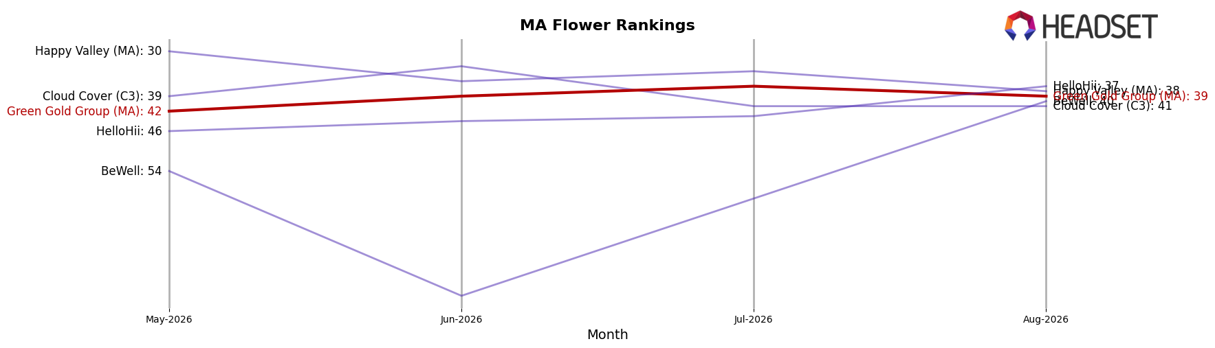 Green Gold Group (MA) market ranking for MA Flower